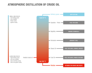 Diagram of atmospheric distillation for crude oil
