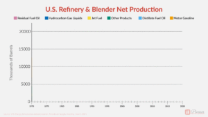 Animated graphic showing U.S. refinery production from 1970-2020