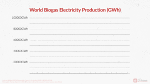 A diagram of world biogas production