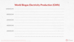 Graph of world biogas electricity production